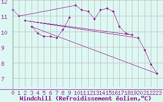 Courbe du refroidissement olien pour Sisteron (04)