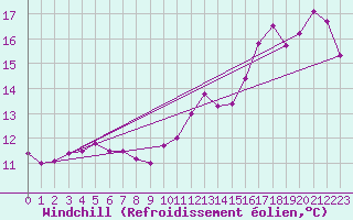 Courbe du refroidissement olien pour Le Mans (72)