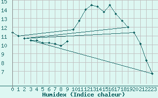 Courbe de l'humidex pour Connerr (72)