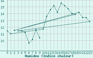 Courbe de l'humidex pour Ile de Groix (56)