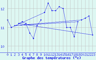 Courbe de tempratures pour Walney Island
