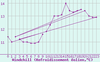 Courbe du refroidissement olien pour Cambrai / Epinoy (62)