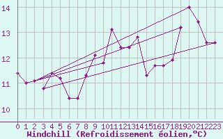 Courbe du refroidissement olien pour Montroy (17)