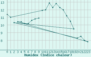 Courbe de l'humidex pour Chasseral (Sw)