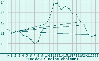 Courbe de l'humidex pour Saint-Martial-de-Vitaterne (17)