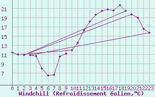 Courbe du refroidissement olien pour Nevers (58)