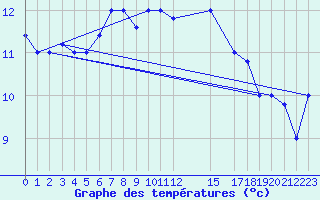 Courbe de tempratures pour Capo Carbonara