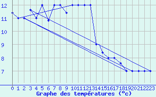 Courbe de tempratures pour Pratica Di Mare