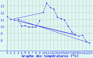 Courbe de tempratures pour Millau - Soulobres (12)