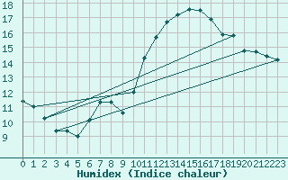 Courbe de l'humidex pour Pomrols (34)