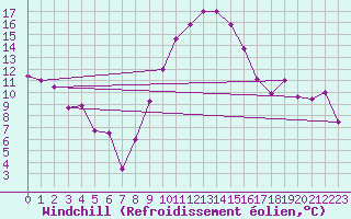 Courbe du refroidissement olien pour Decimomannu