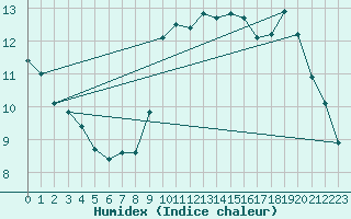 Courbe de l'humidex pour Marseille - Saint-Loup (13)