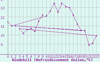 Courbe du refroidissement olien pour Chaumont (Sw)