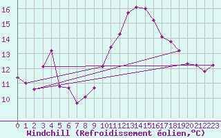 Courbe du refroidissement olien pour Gruissan (11)