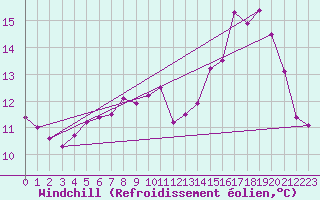 Courbe du refroidissement olien pour Varennes-Saint-Sauveur (71)