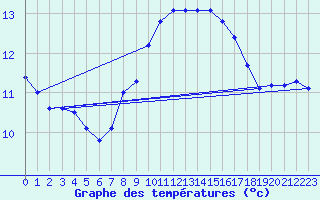 Courbe de tempratures pour Cabo Peas