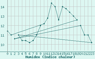 Courbe de l'humidex pour Frontone