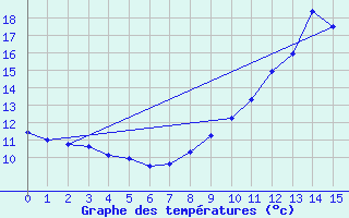 Courbe de tempratures pour Padoux (88)