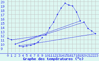 Courbe de tempratures pour Belfort-Dorans (90)