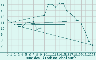 Courbe de l'humidex pour Gunnarn