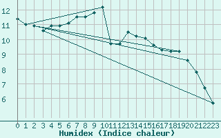 Courbe de l'humidex pour Muenchen-Stadt