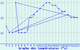 Courbe de tempratures pour Brescia / Ghedi