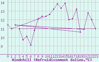 Courbe du refroidissement olien pour Aberporth