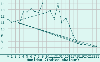 Courbe de l'humidex pour Zurich Town / Ville.