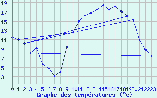 Courbe de tempratures pour Oderen - Valle (68)