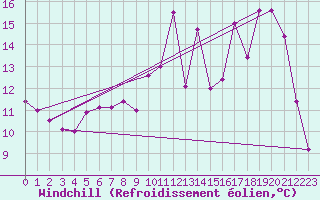 Courbe du refroidissement olien pour Bergerac (24)