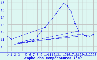 Courbe de tempratures pour Stora Spaansberget