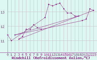 Courbe du refroidissement olien pour Gijon