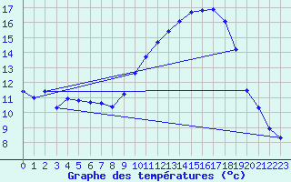 Courbe de tempratures pour Blain (44)