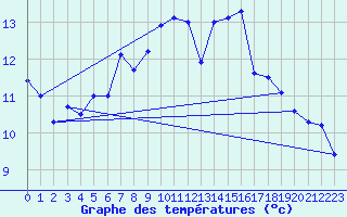 Courbe de tempratures pour Belmullet