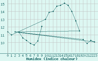 Courbe de l'humidex pour Valentia Observatory