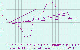 Courbe du refroidissement olien pour Cabo Busto