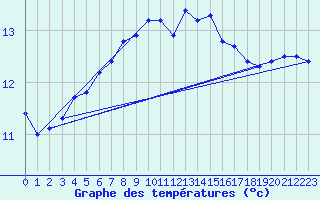 Courbe de tempratures pour Cap Pertusato (2A)