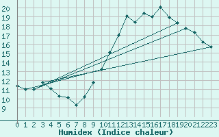 Courbe de l'humidex pour Dourgne - En Galis (81)