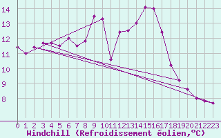 Courbe du refroidissement olien pour Manston (UK)