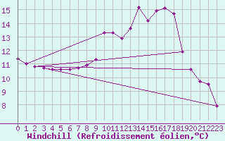Courbe du refroidissement olien pour Ancey (21)