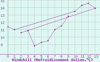 Courbe du refroidissement olien pour Kenley