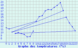 Courbe de tempratures pour Labrousse (15)