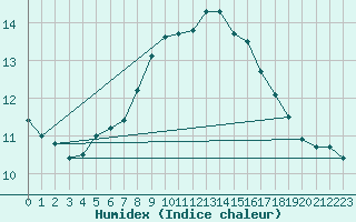 Courbe de l'humidex pour Hoogeveen Aws