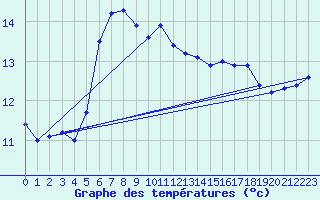 Courbe de tempratures pour Deutschlandsberg