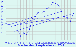 Courbe de tempratures pour Neuchatel (Sw)