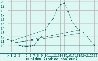 Courbe de l'humidex pour Andau