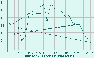 Courbe de l'humidex pour Saint-Nazaire (44)