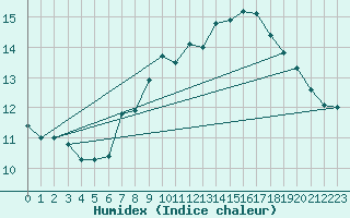 Courbe de l'humidex pour Monte Rosa