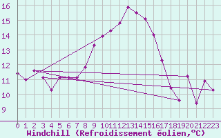 Courbe du refroidissement olien pour La Fretaz (Sw)
