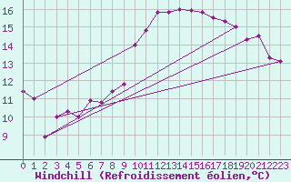 Courbe du refroidissement olien pour Buchs / Aarau
